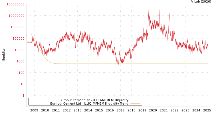 graph of Burnpur Cement Ltd ILLIQ-MFMEM