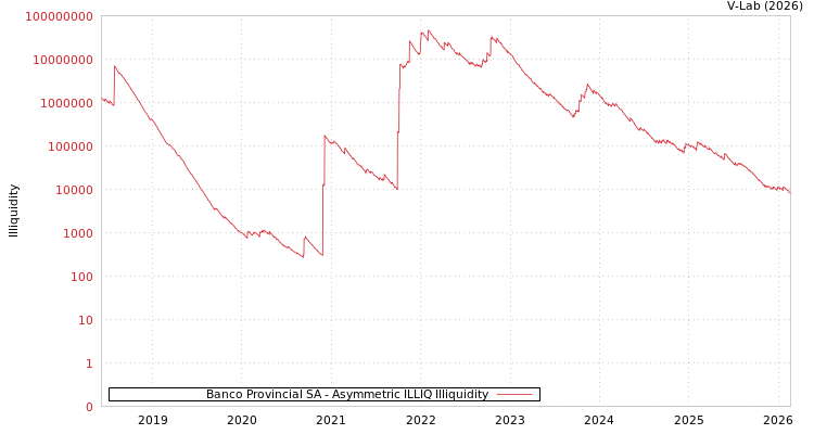 graph of Banco Provincial SA ILLIQ-AMEM