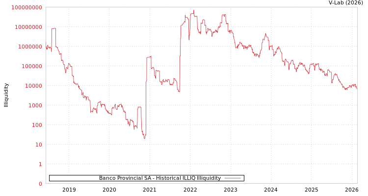 graph of Banco Provincial SA ILLIQ-HIST