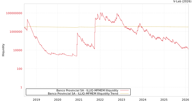 graph of Banco Provincial SA ILLIQ-MFMEM
