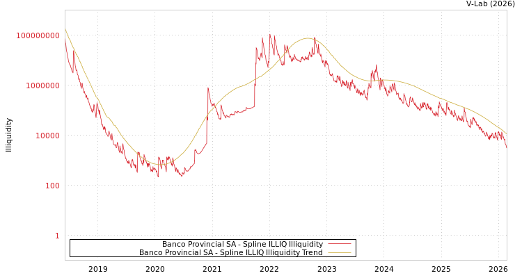 graph of Banco Provincial SA ILLIQ-SMEM