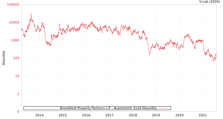 graph of Brookfield Property Partners L.P. ILLIQ-AMEM