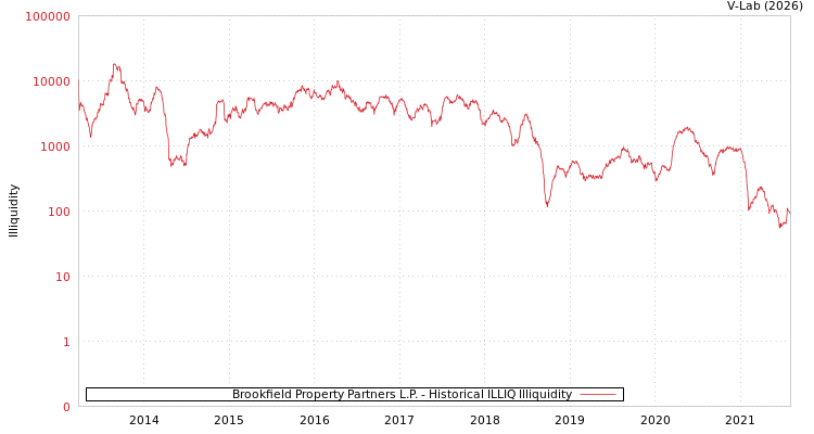 graph of Brookfield Property Partners L.P. ILLIQ-HIST