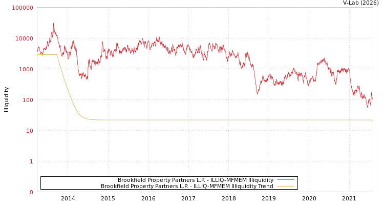graph of Brookfield Property Partners L.P. ILLIQ-MFMEM