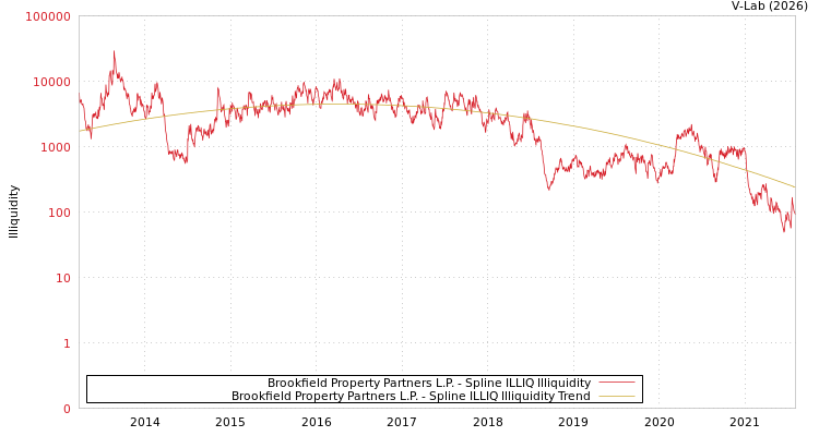 graph of Brookfield Property Partners L.P. ILLIQ-SMEM