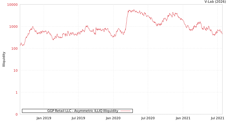 graph of GGP Retail LLC ILLIQ-AMEM