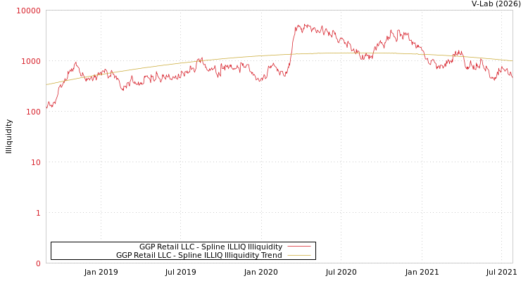 graph of GGP Retail LLC ILLIQ-SMEM