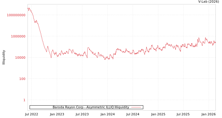 graph of Baroda Rayon Corp ILLIQ-AMEM