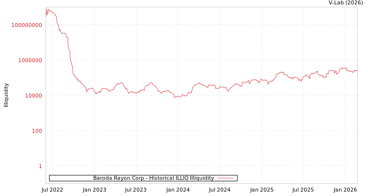 graph of Baroda Rayon Corp ILLIQ-HIST
