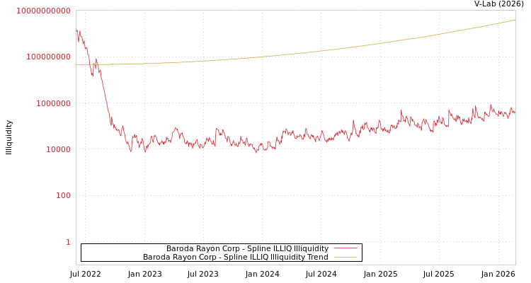 graph of Baroda Rayon Corp ILLIQ-SMEM