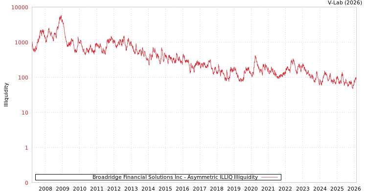 graph of Broadridge Financial Solutions Inc ILLIQ-AMEM