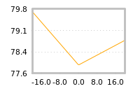 Impact of return on liquidity tomorrow