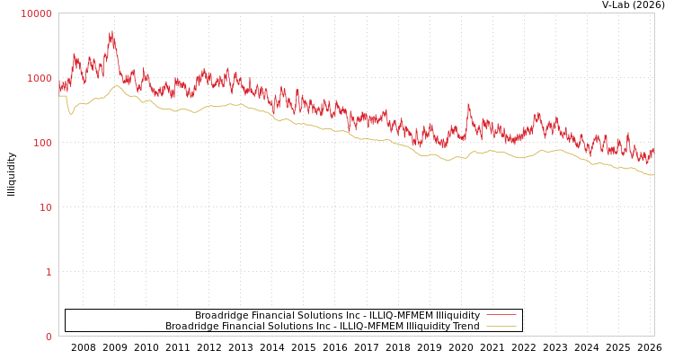 graph of Broadridge Financial Solutions Inc ILLIQ-MFMEM