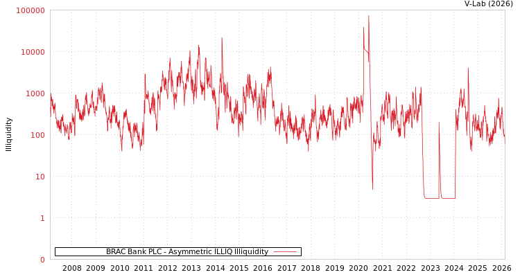 graph of BRAC Bank PLC ILLIQ-AMEM