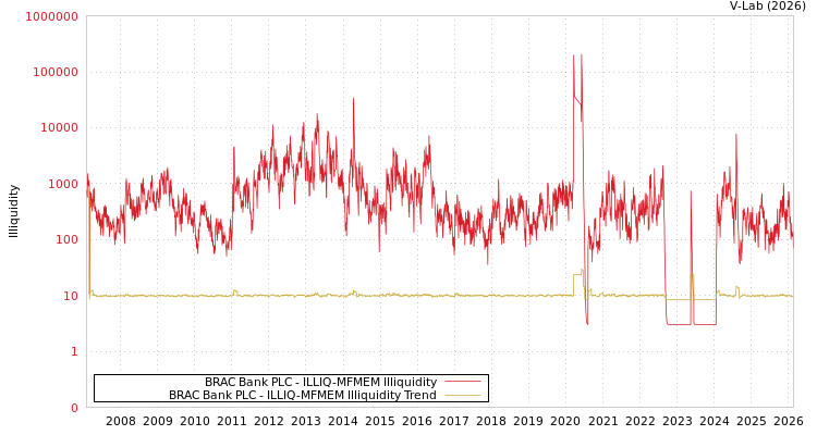 graph of BRAC Bank PLC ILLIQ-MFMEM