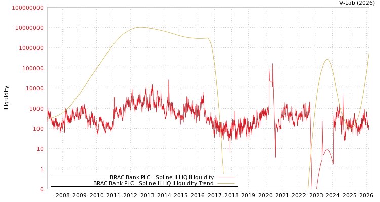 graph of BRAC Bank PLC ILLIQ-SMEM