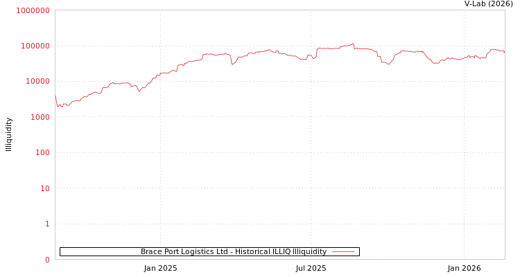 graph of Brace Port Logistics Ltd ILLIQ-HIST