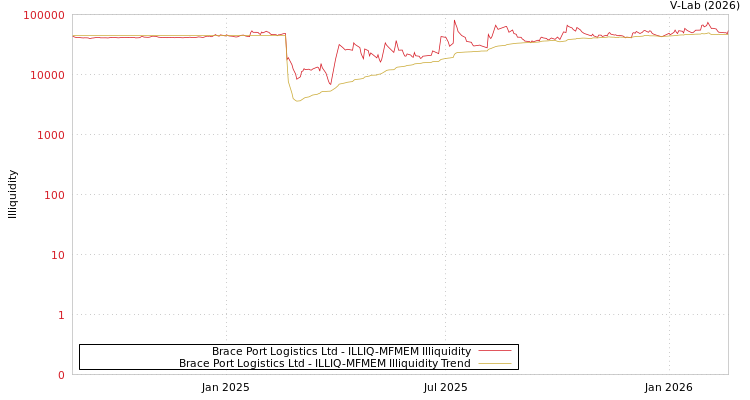 graph of Brace Port Logistics Ltd ILLIQ-MFMEM