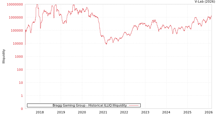 graph of Bragg Gaming Group ILLIQ-HIST