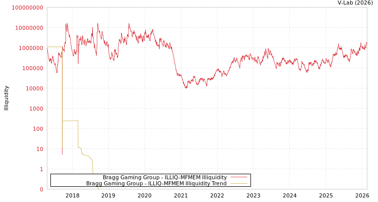 graph of Bragg Gaming Group ILLIQ-MFMEM