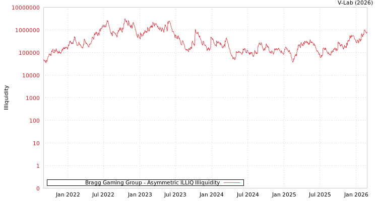 graph of Bragg Gaming Group ILLIQ-AMEM