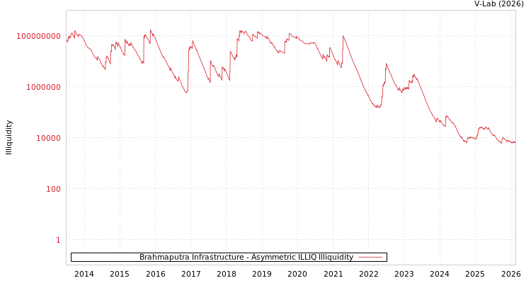 graph of Brahmaputra Infrastructure ILLIQ-AMEM