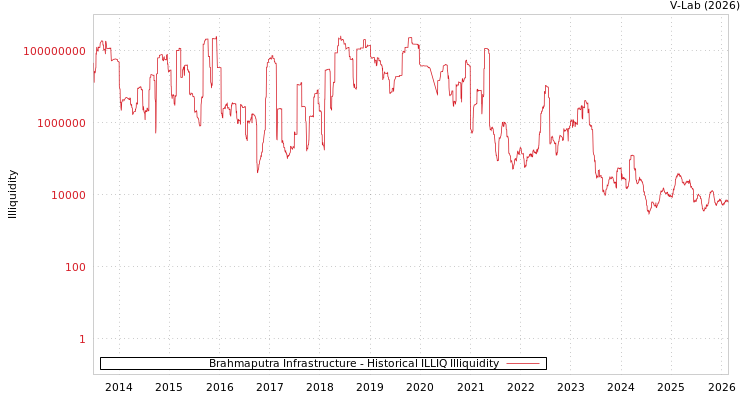 graph of Brahmaputra Infrastructure ILLIQ-HIST