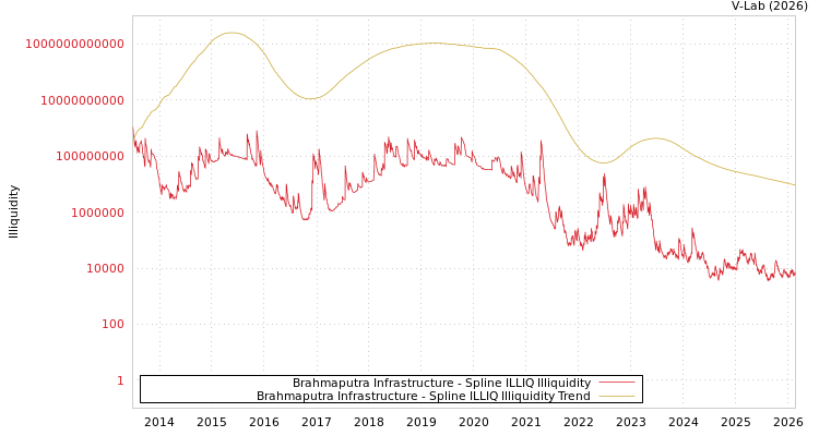 graph of Brahmaputra Infrastructure ILLIQ-SMEM