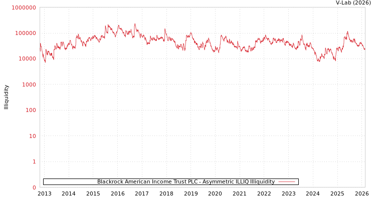 graph of Blackrock American Income Trust PLC ILLIQ-AMEM