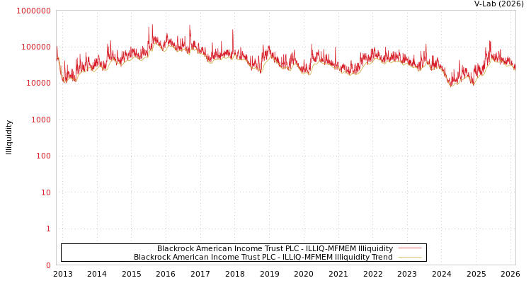 graph of Blackrock American Income Trust PLC ILLIQ-MFMEM