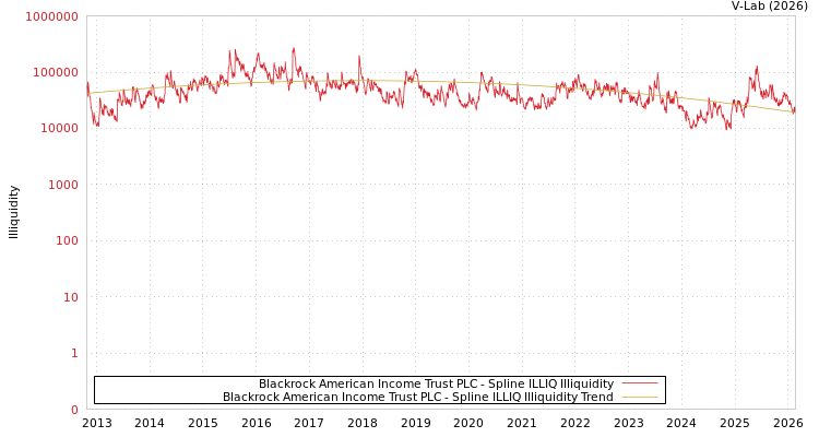 graph of Blackrock American Income Trust PLC ILLIQ-SMEM