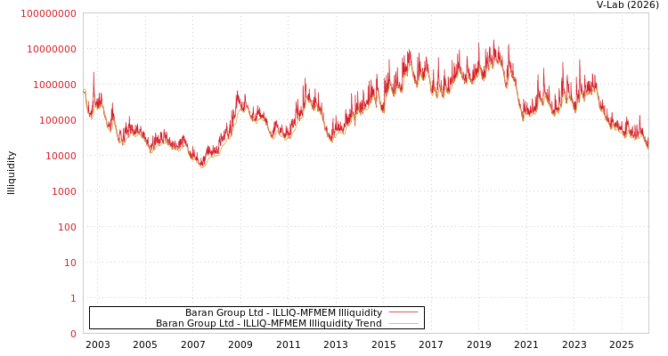 graph of Baran Group Ltd ILLIQ-MFMEM
