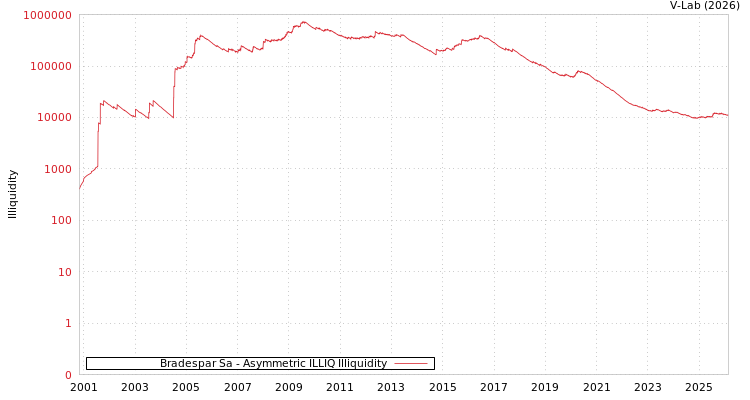 graph of Bradespar Sa ILLIQ-AMEM