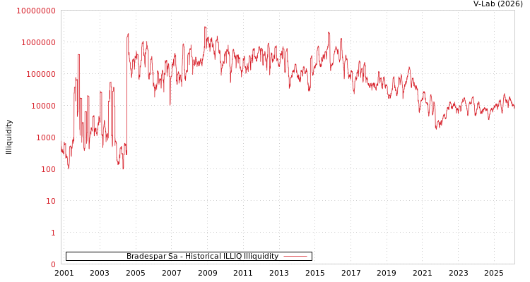 graph of Bradespar Sa ILLIQ-HIST