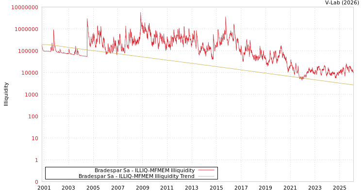 graph of Bradespar Sa ILLIQ-MFMEM