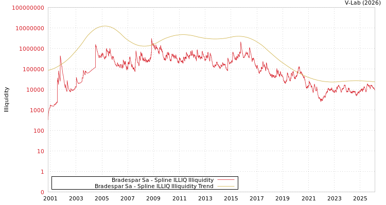 graph of Bradespar Sa ILLIQ-SMEM