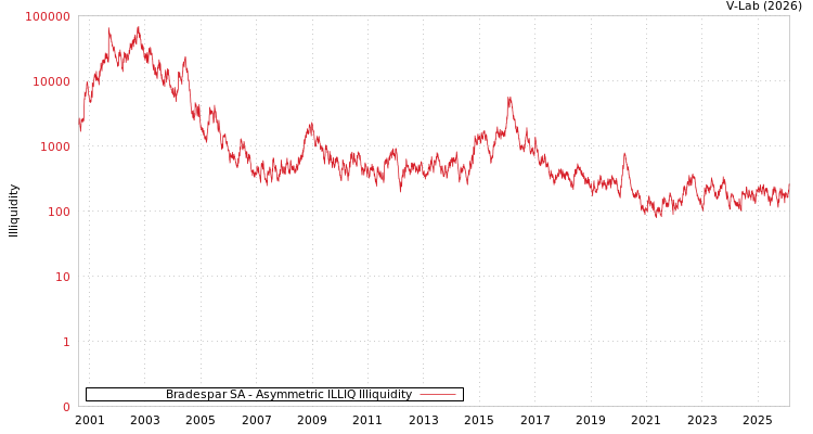 graph of Bradespar SA ILLIQ-AMEM