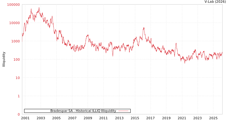 graph of Bradespar SA ILLIQ-HIST