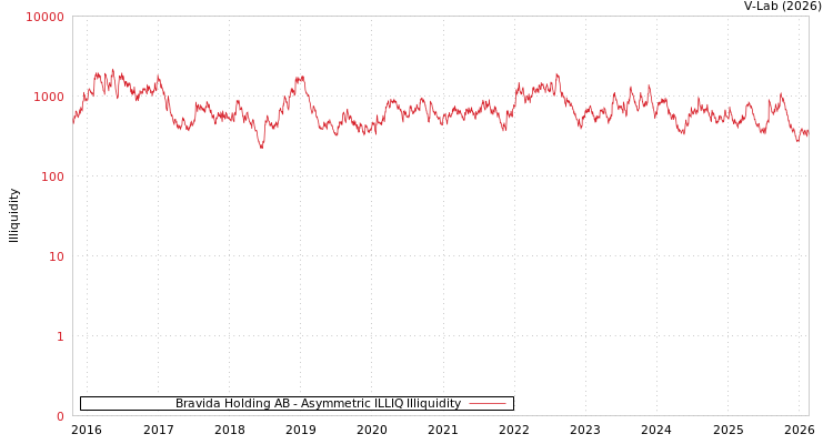 graph of Bravida Holding AB ILLIQ-AMEM
