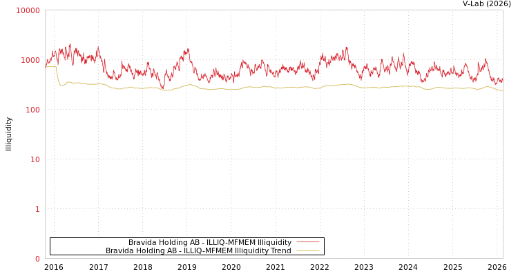 graph of Bravida Holding AB ILLIQ-MFMEM