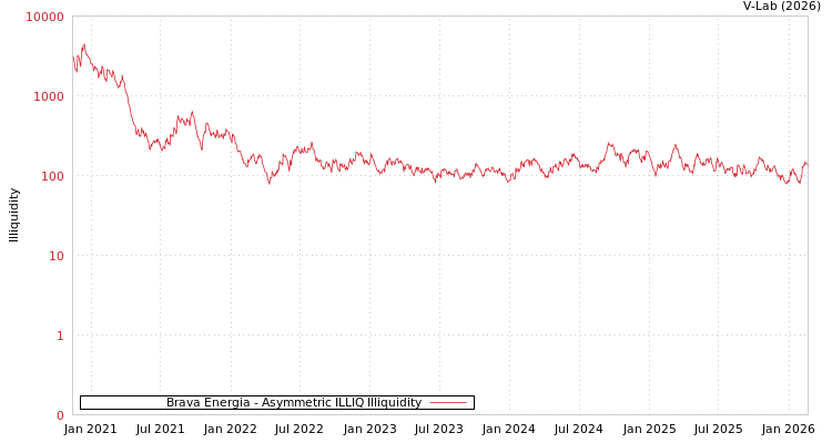 graph of Brava Energia ILLIQ-AMEM