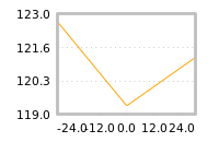 Impact of return on liquidity tomorrow