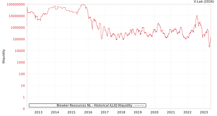 graph of Breaker Resources NL ILLIQ-HIST