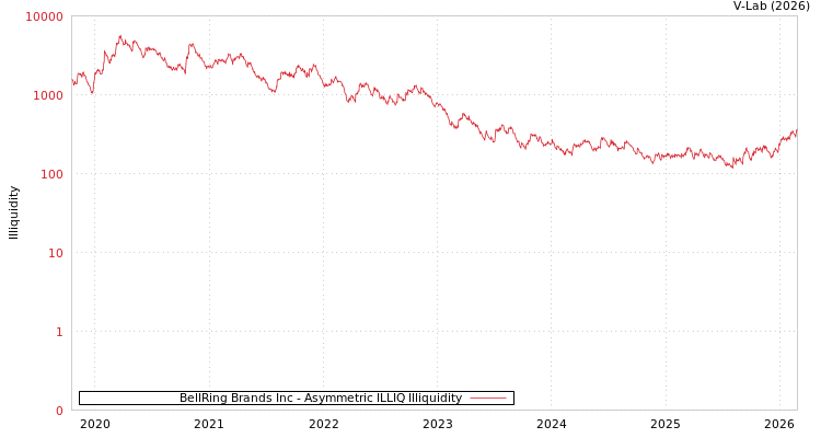 graph of BellRing Brands Inc ILLIQ-AMEM