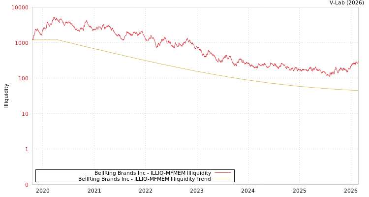 graph of BellRing Brands Inc ILLIQ-MFMEM