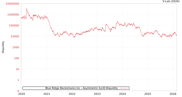graph of Blue Ridge Bankshares Inc ILLIQ-AMEM