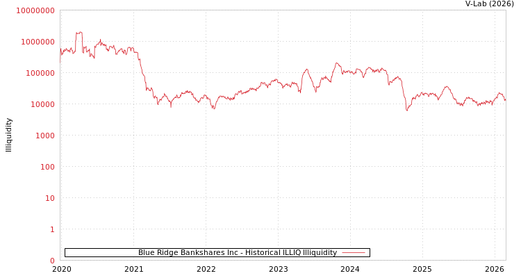 graph of Blue Ridge Bankshares Inc ILLIQ-HIST