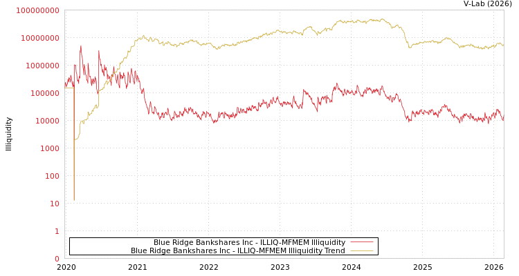 graph of Blue Ridge Bankshares Inc ILLIQ-MFMEM