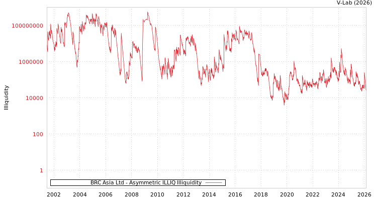 graph of BRC Asia Ltd ILLIQ-AMEM
