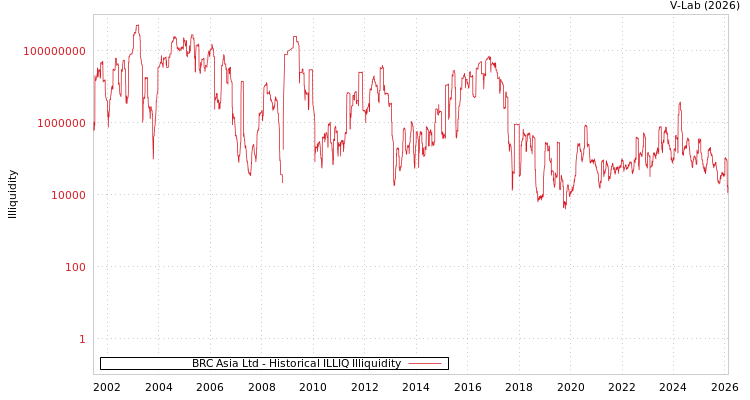 graph of BRC Asia Ltd ILLIQ-HIST